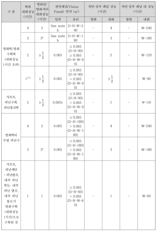 미국의 방화문 및 방화셔터 내화성능기준(IBC 2018)(계속)