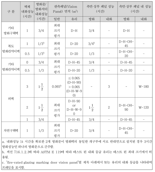 미국의 방화문 및 방화셔터 내화성능기준(IBC 2018)