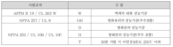 개구부 부재의 내화성능 및 방화성능 표시(IBC 2018)
