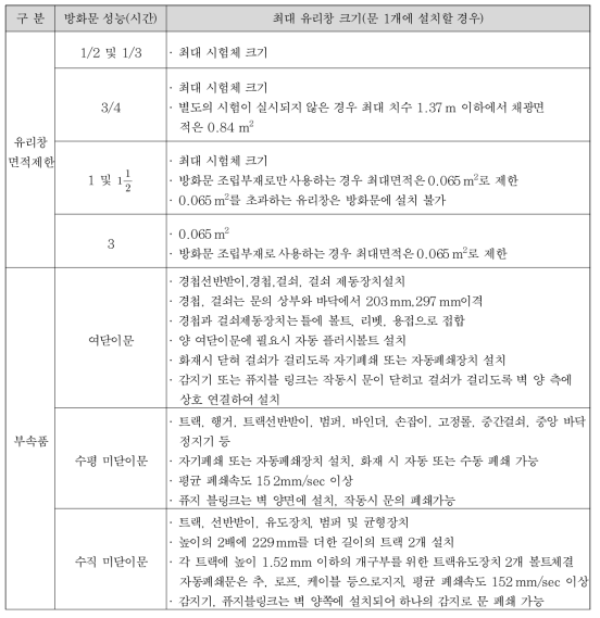 미국의 방화문 내 유리창의 면적제한(NFPA 80)