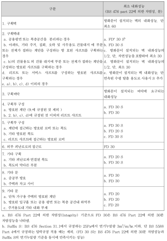 영국의 방화문 내화성능기준