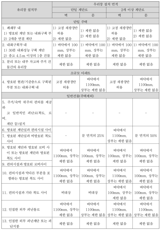 영국의 유리창 내화성능기준