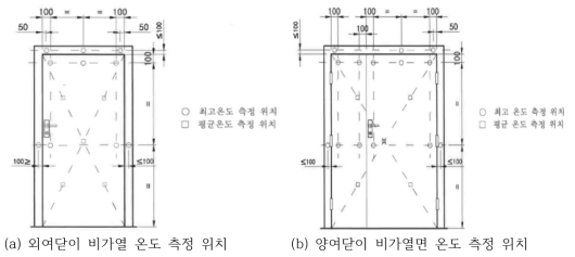 방화문의 비가열면 온도 측정 위치