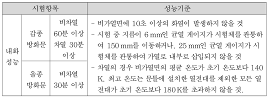 한국의 차열·비차열 성능기준