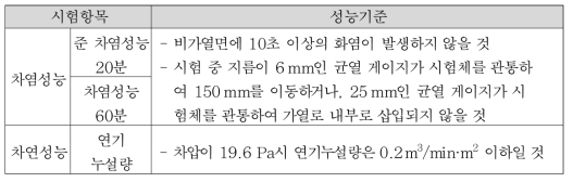 일본의 자동방화셔터 및 방화문 내화시험기준