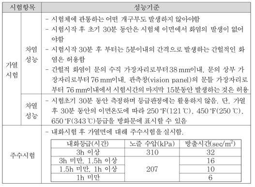 NFPA 252에 따른 자동방화셔터 및 방화문 내화시험기준