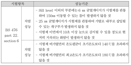 영국의 자동방화셔터 및 방화문 내화시험기준