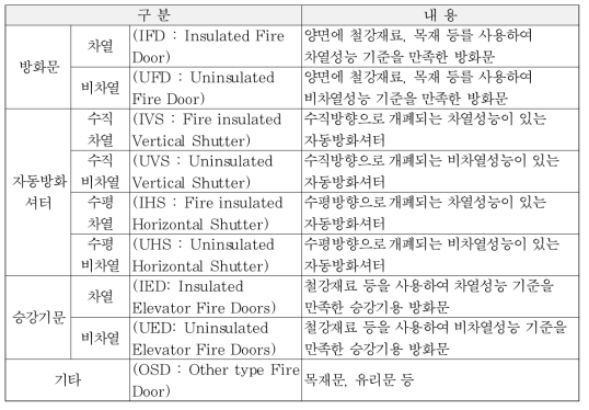 자동방화셔터 및 방화문의 인정 품목