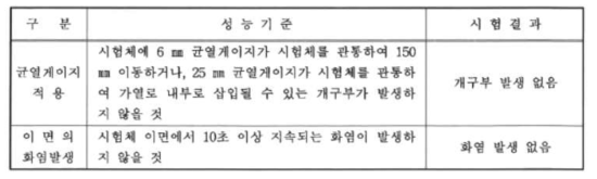 철재 자동방화셔터 내화시험 결과