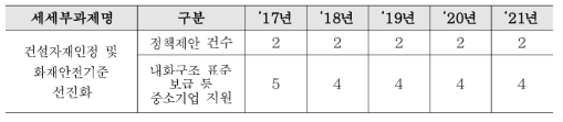 연차별 성과 목표(실적)