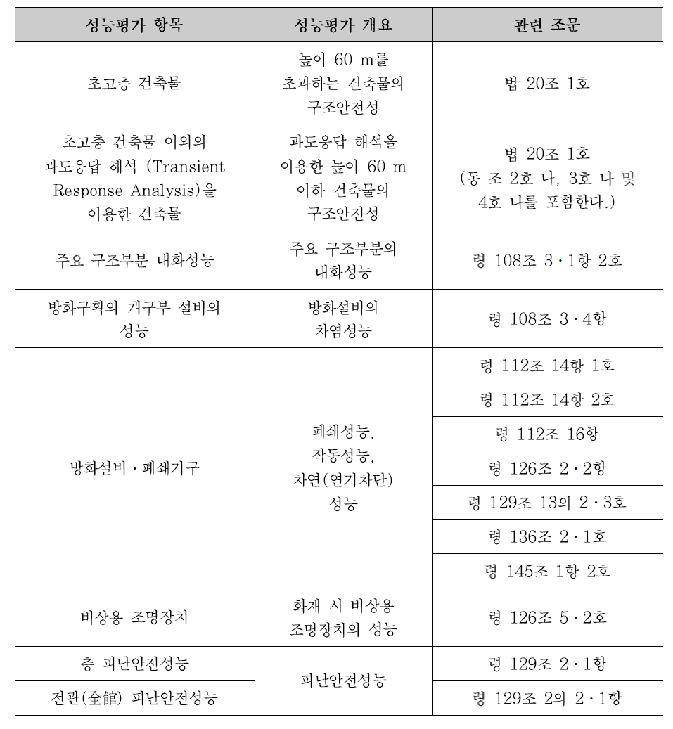 일본 내화구조 관련 법령