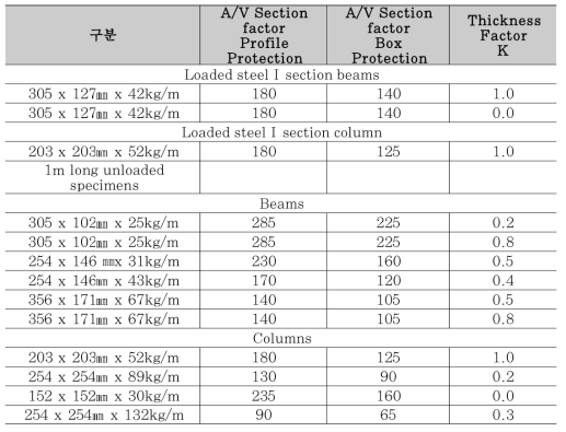 A/V Section factor for test and assessment-Passive Protection system(ASFP–Yellow Book)