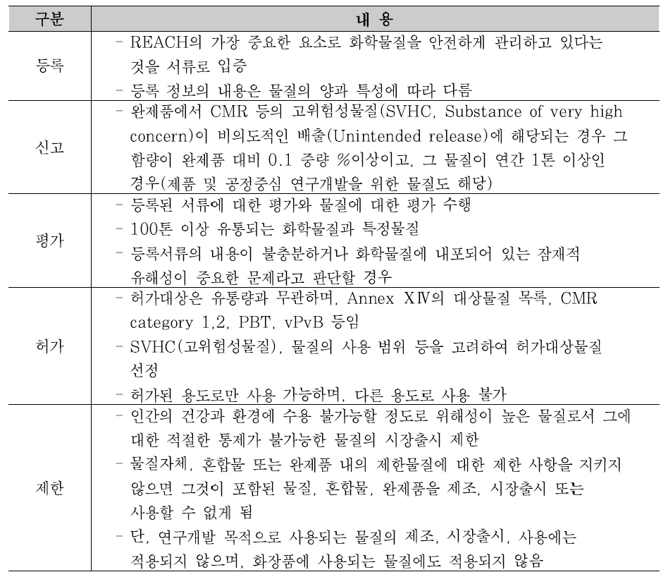 REACH 제도 절차에 따른 세부내용