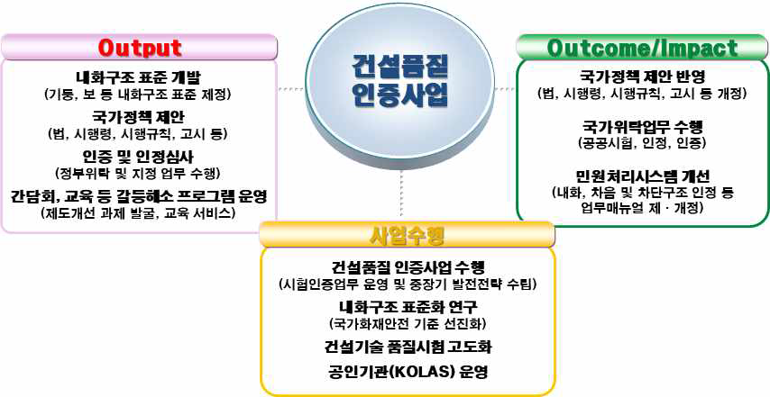 성과지표 및 결과/효과지표 구분