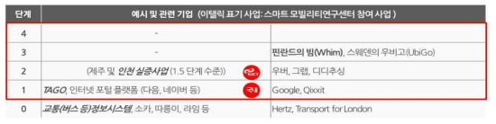 국내 및 KICT의 MaaS 기술 진단