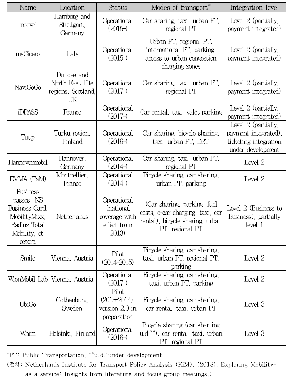 MaaS 사례 및 통합수준 비교