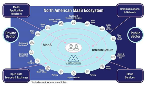 MaaS 생태계 (출처: https://www.maasamerica.org/definition)
