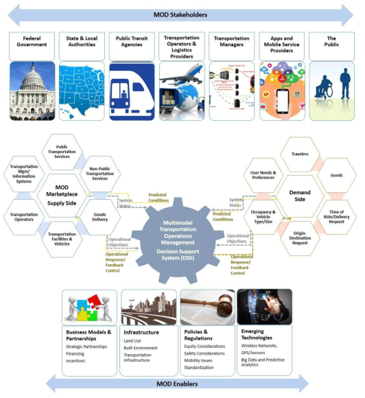 MOD Ecosystem (출처: USDOT. (2017), Mobility on Demand Operational Concept Report.)