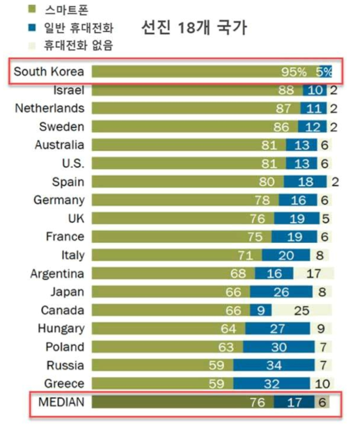 세계 선진 18개국의 스마트폰 이용률 (출처: http://mn.kbs.co.kr/news/view.do?ncd=4135732)