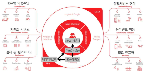 MaaS 기능 및 프레임워크 (출처 : KB금융지주 경영연구소. (2019). MaaS(서비스형 모빌리티)의 도래와 자동차그룹의 대응)
