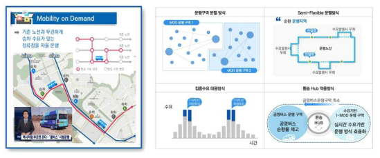 수요대응형(Mobility on Demand: MoD) 교통 서비스 개요 (출처: 2019년 스마트시티 챌린지 사업 보고서 요약서, 현대자동차 컨소시엄, 2020)