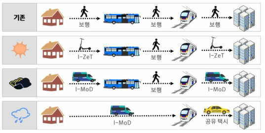 기온, 날씨 등에 따른 서로 다른 교통서비스 제공 전략