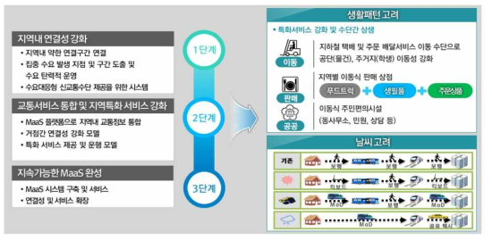 생활밀착형 서비스