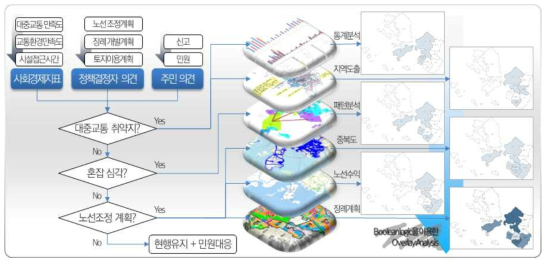 Target형 MaaS 공급을 위한 의사결정방법론