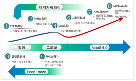 단계별 확장 방안