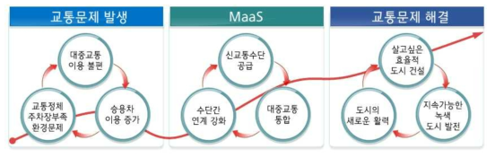 MaaS의 활용 방향