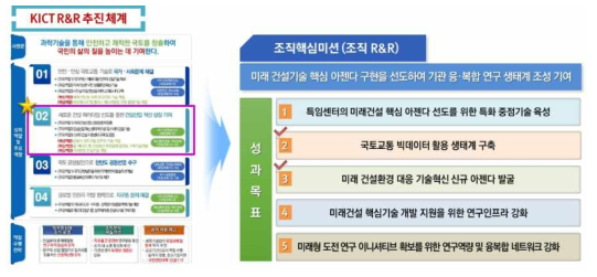한국건설기술연구원 R&R 및 미래융합연구본부 조직성과목표