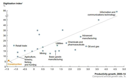 산업별 생산성 증가율과 디지털화의 상관관계