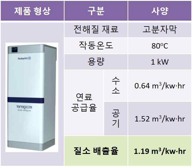1 kW급 연료전지시스템 세부 사양(S-Feulcell사 ecogener NG1K)