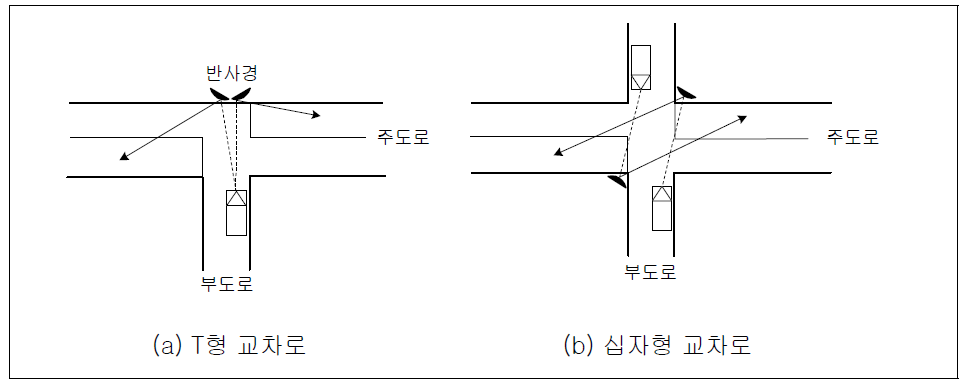 교차로에서의 도로반사경 설치 위치