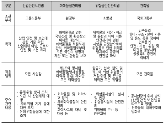 폭발성 화재관련 기준분석