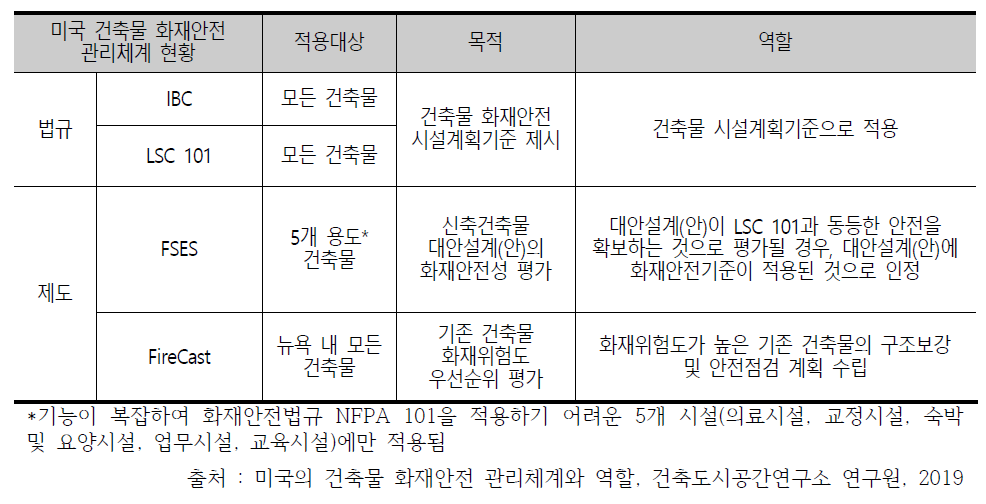 미국 건축물 화재안전 관리체계