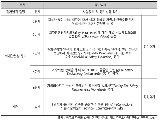 FSES 평가방법 및 절차의 기본구조