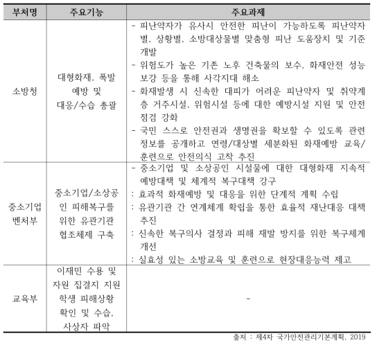 화재/폭발 재난안전관리대책 추진체계 및 주요과제