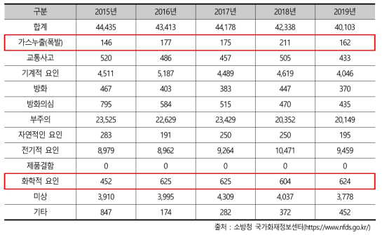 발화요인별 국내 화재발생건수