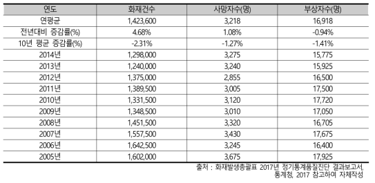 미국 10년간 화재통계 총괄