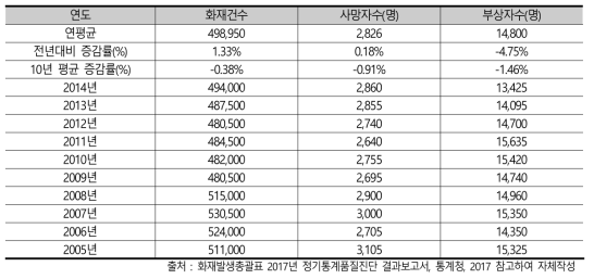 미국 건축물 화재 통계