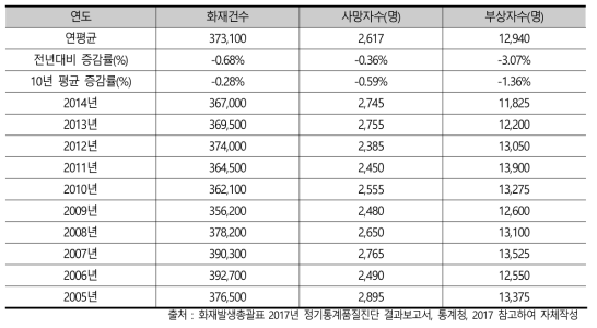 미국 주거화재 통계