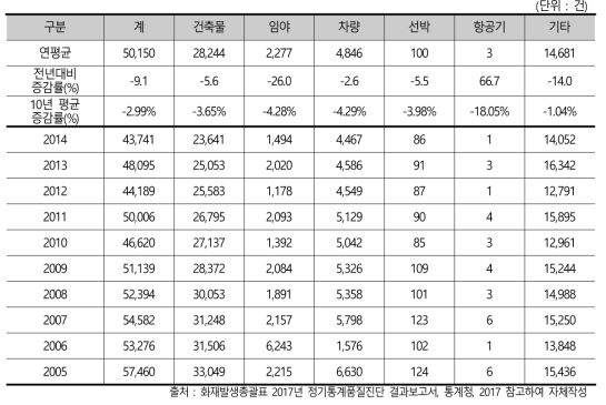 일본 화재통계 10년간 화재발생 건수