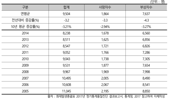 일본 화재통계 10년간 화재 사상자 수