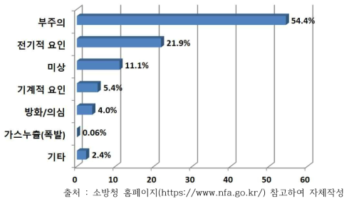 최근 8년간 원인별 주택화재 발생현황(%)