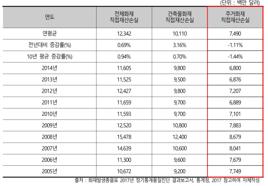 미국 피해규모 통계