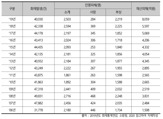 국내 화재발생 및 피해 현황