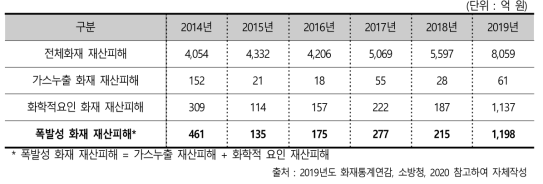 국내 폭발성 화재 재산피해 규모