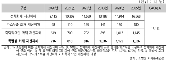 국내 폭발성 화재 재산피해 전망