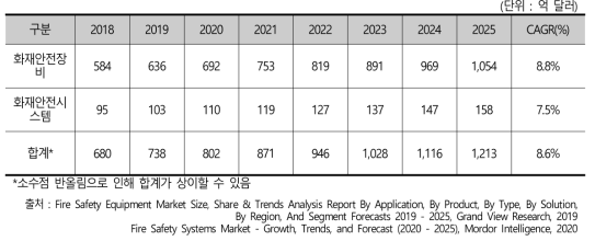 세계 화재안전 관련 시장규모 및 전망